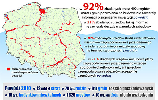 NIK o inwestycjach na terenach powodziowych