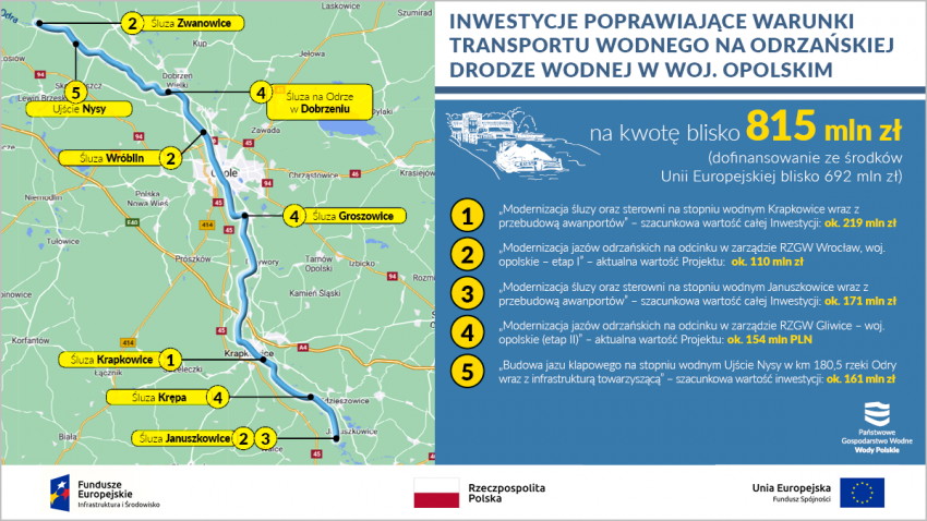 Wody Polskie w Gliwicach inwestują w Odrzańską Drogę Wodną