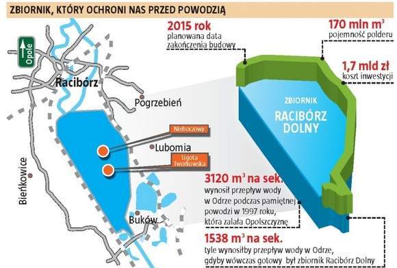 Echa raportu społecznego w sprawie Zbiornika Racibórz
